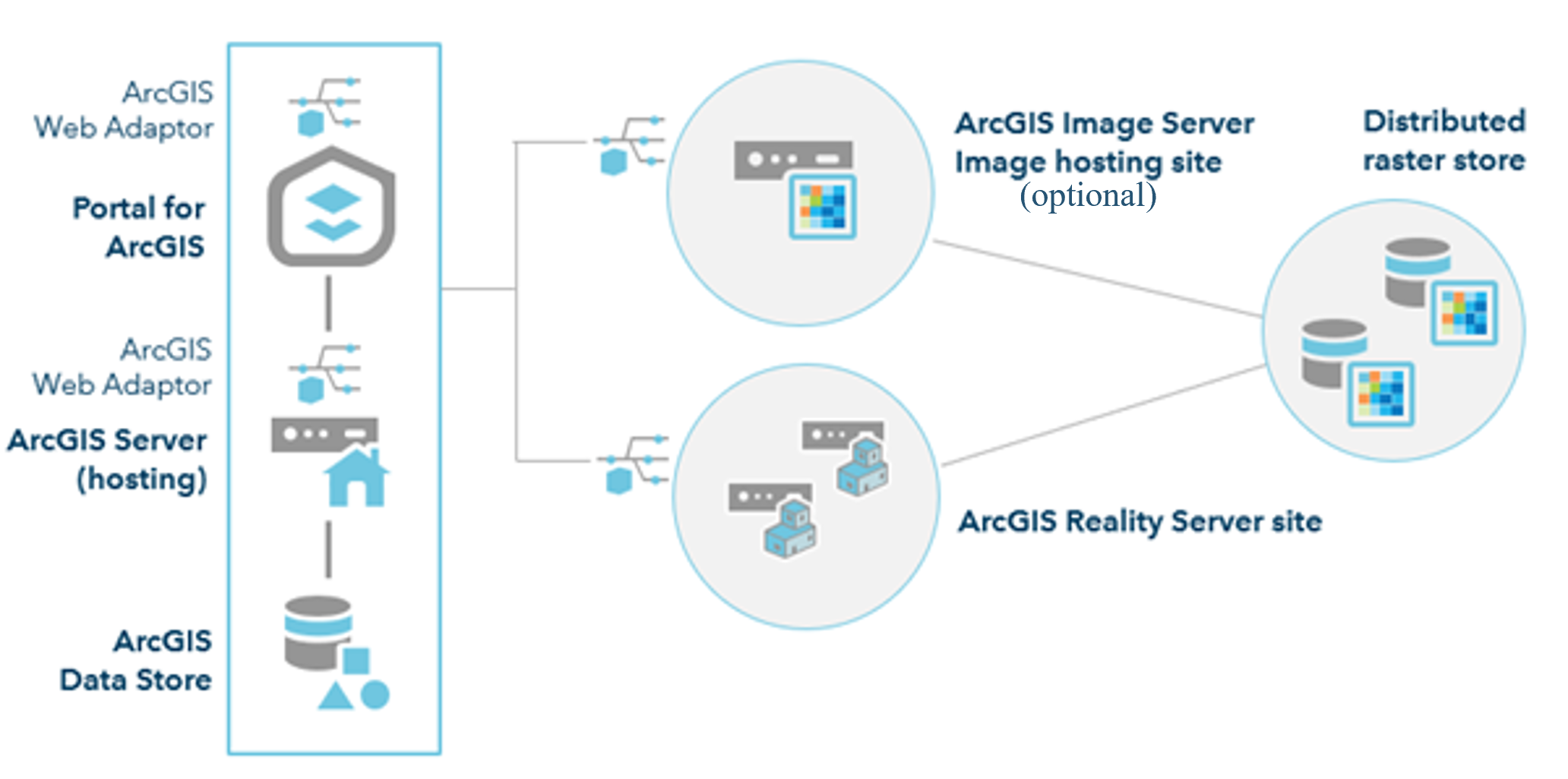A conceptual model of a Reality Server site configuration