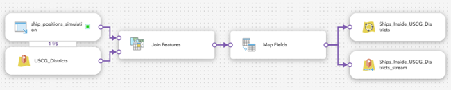 Join Features tool node connected to the new stream layer output node