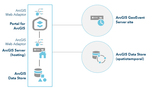 ArcGIS Enterprise with GeoEvent Server