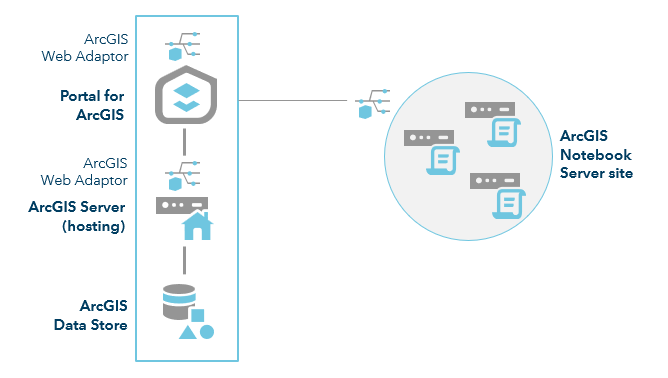 ArcGIS Enterprise with Notebook Server—three-machine site
