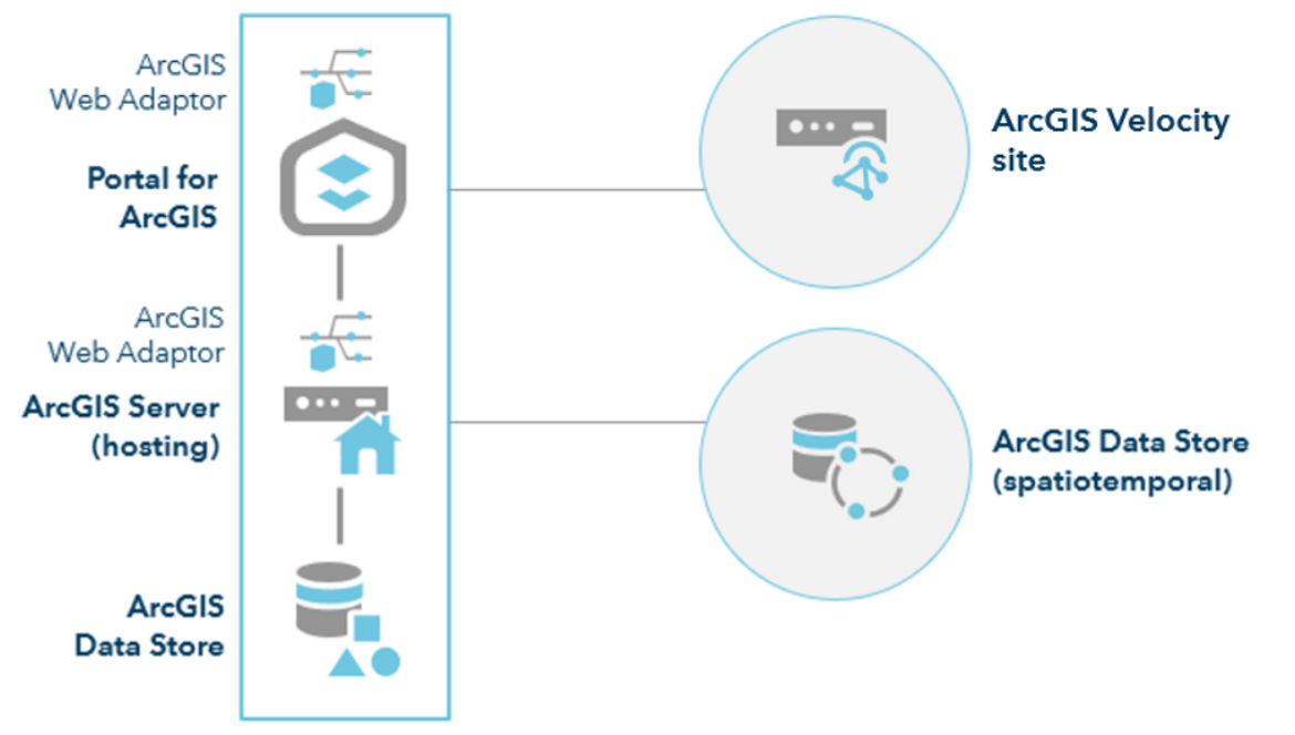 ArcGIS Enterprise with Velocity Server—one-machine site