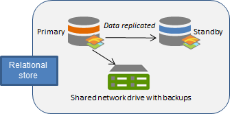 Data is replicated from the primary to the standby machine.