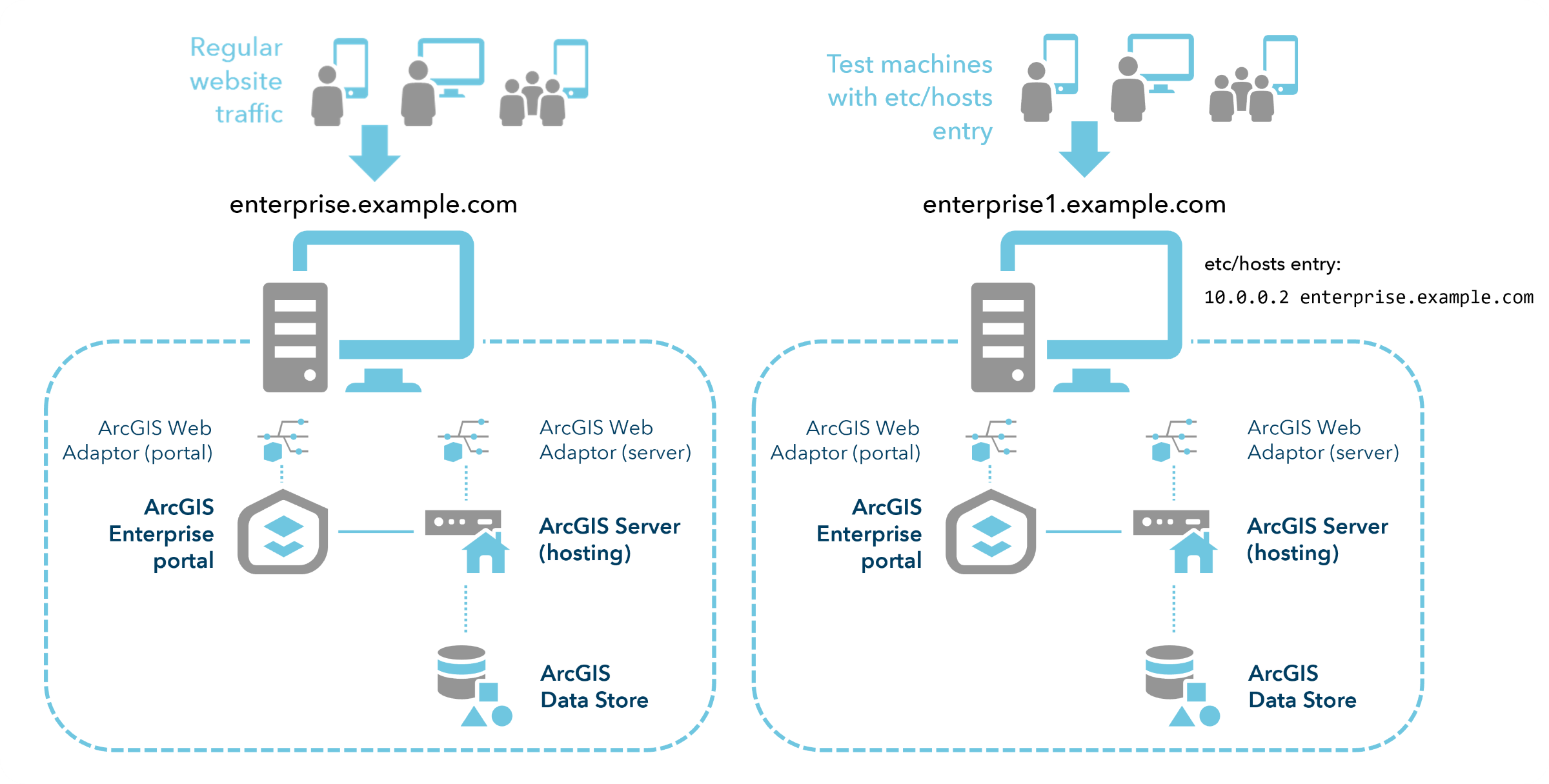 Resolve hostnames with the \etc\hosts file
