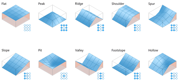 Ten most common landform types