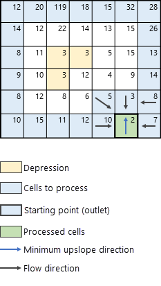 Identifying the cell that will be processed next among all uphill neighbors