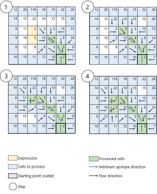 Processing unknown depression cells