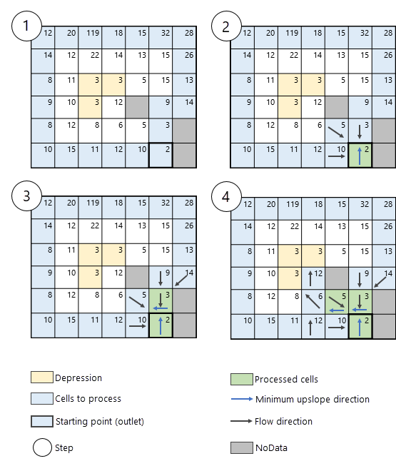 Algorithm steps when NoData cells exist