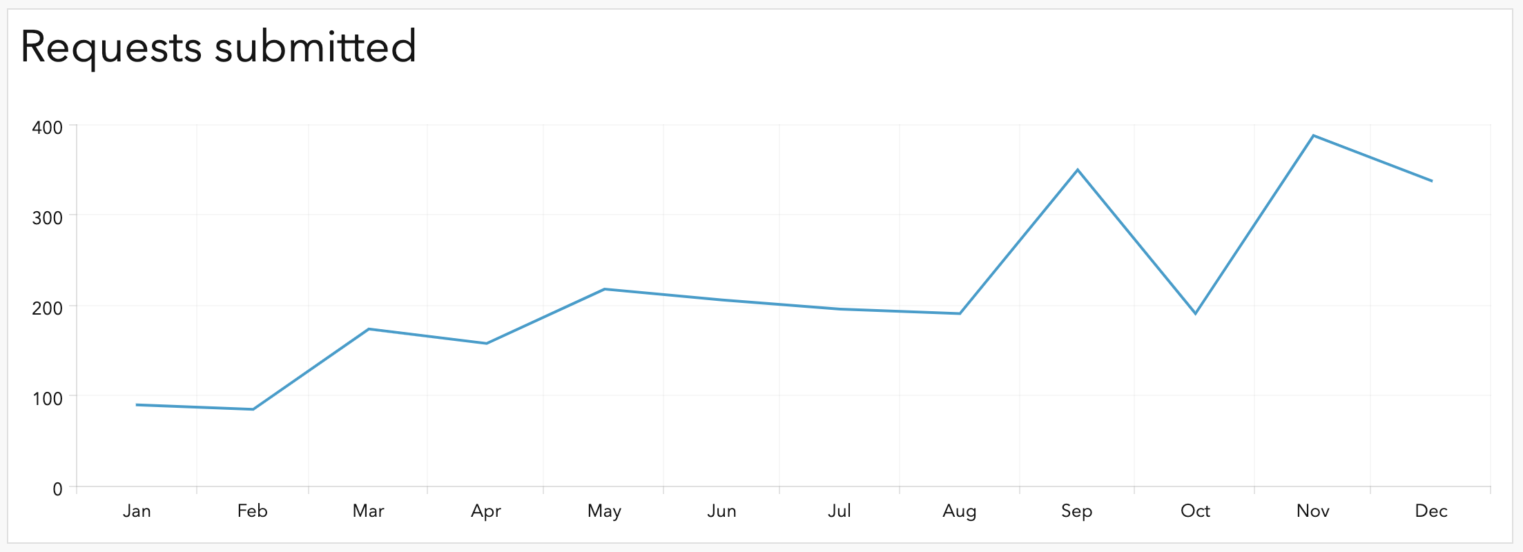 Chart with resolution set to month Chart with resolution set to month