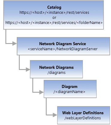 Diagram Web Layer Definitions REST endpoint resource